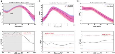 Effects of Fatigue Running on Joint Mechanics in Female Runners: A Prediction Study Based on a Partial Least Squares Algorithm